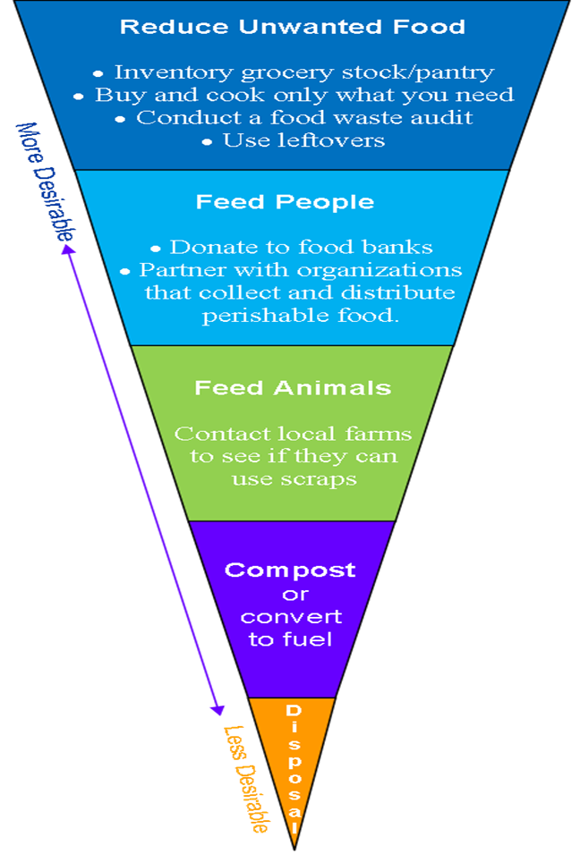 Image of food recovery hierarchy: The hierarchy is as follows: reduce unwanted food, feed people, feed animals, compost, disposal