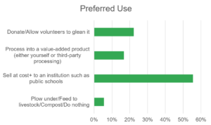 image of a graph used to determine the preferred uses for surplus food by surveyed farmers.