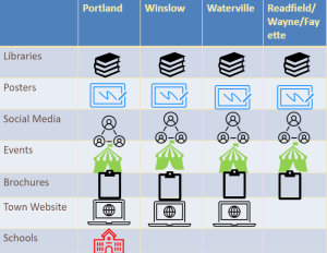 Chart explaining the work that all four pilot communities have done to educate residents