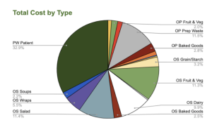 This pie chart shows the breakdown of specific types of food waste costs. Patient Plate Food Waste contributed to 32.9% food waste costs. Outdated/Spoiled (OS) soups contributed to 2.2%, OS wraps 5.5%, OS salad 11.4%, OS Baked Good 2.5%, OS Dairy 9.9%, Os Fruit and Vegetable 11.3%, and OS Grain/Starch contributed to 3.2% food waste costs. Over Produced (OP) Fruit and vegetables contributed 2% to food waste costs, OP prep waste 11.5%, and OP baked goods contributed 2.8% to total food waste costs.