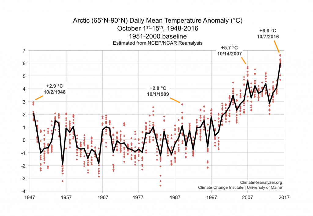 Climate graph