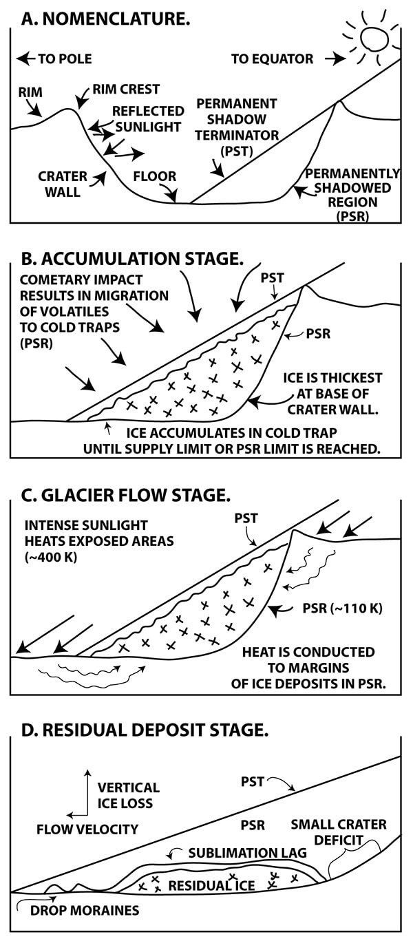 Graphics of ice on the planet Mercury