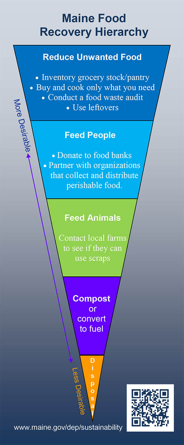 Food Hierarchy graphic