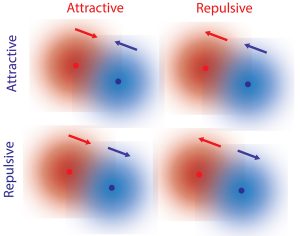 A graphic illustrating the four possible interactions between two particles