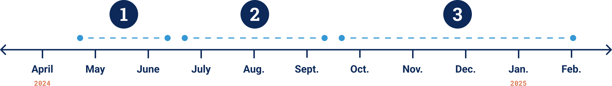 A photo of UMaine's Strategic Re-envisioning timeline
