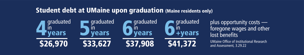 This infographic shows the cost difference between someone who graduated in four years compared to graduating in five or six years. Graduating in six years can cost $41,372 while graduating in four years can cost only $26,970. Plus opportunity costs— foregone wages and other lost benefits. Data from UMaine Office of Institutional Research, March 29, 2022.