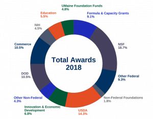 Total Awards 2018, UMaine Foundation Funds 4.8 percent, Formula and Capacity Grants 9.1 percent, NSF 18.7 percent, Other Federal 9.3 percent, Non-federal Foundations 1.8 percent, USDA 14.3 percent, Innovation and Economic Development 6.8 percent, Other non-federal 4.3 percent, DOD 10.5 percent, Commerce 10.5 percent, NIH 4.5 percent, Education 5.5 percent
