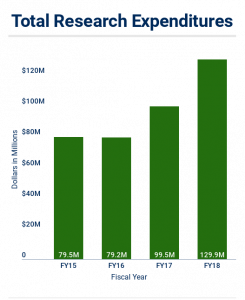 Total Research Expenditures, FY15 79.5 million, FY16 79.2 million, FY17 99.5 million, FY18 129.9 million