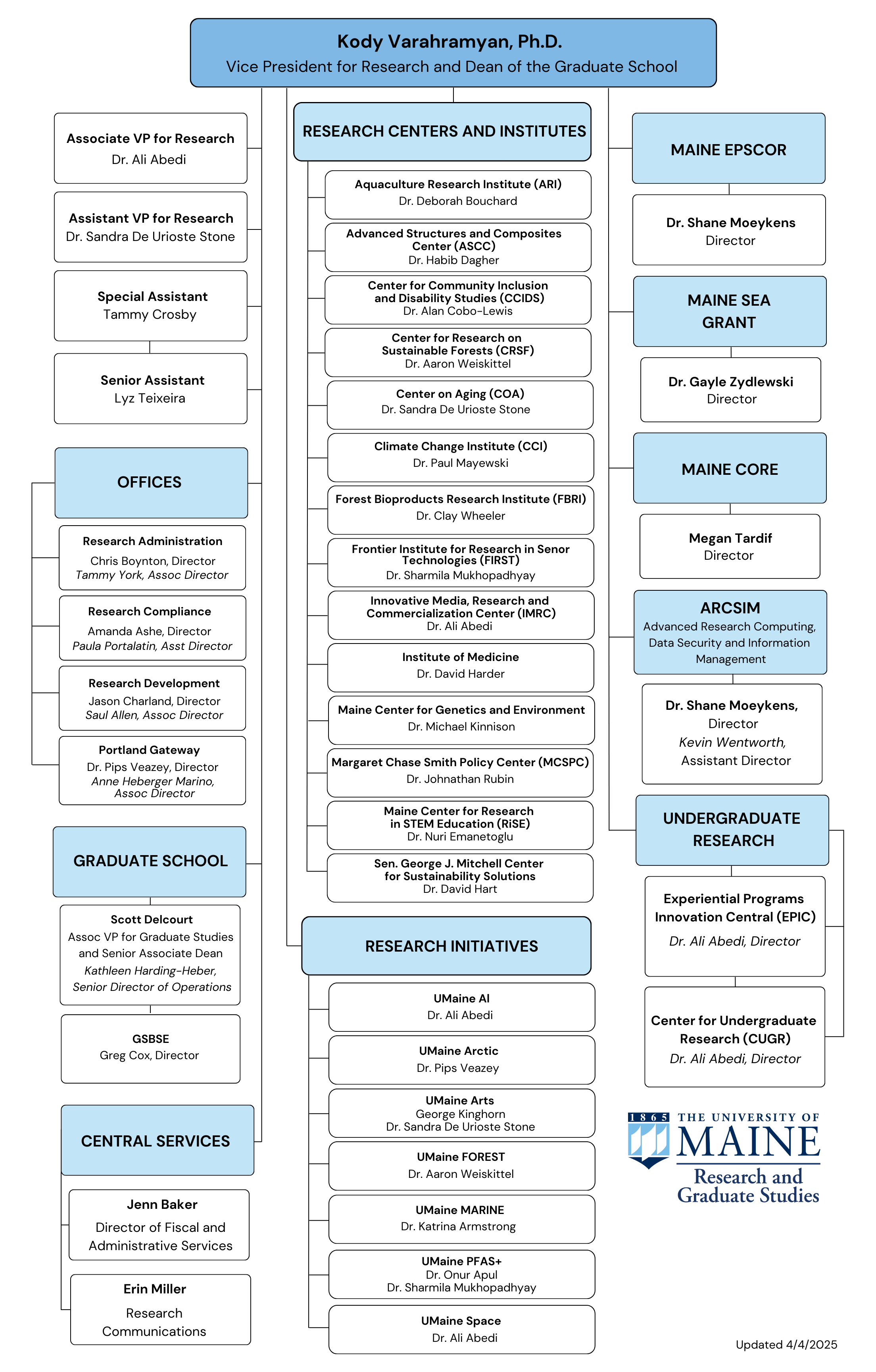 An organizational structure chart for UMaine's Office of the Vice President for Research and Dean of the Graduate School